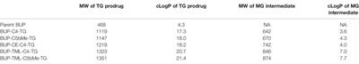 Triglyceride-Mimetic Prodrugs of Buprenorphine Enhance Oral Bioavailability via Promotion of Lymphatic Transport